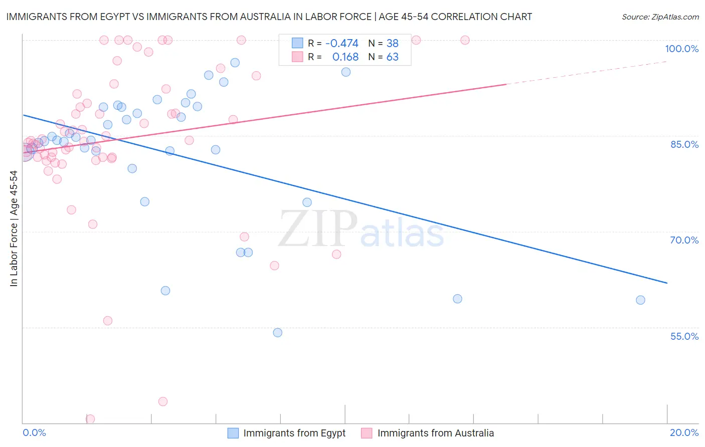 Immigrants from Egypt vs Immigrants from Australia In Labor Force | Age 45-54