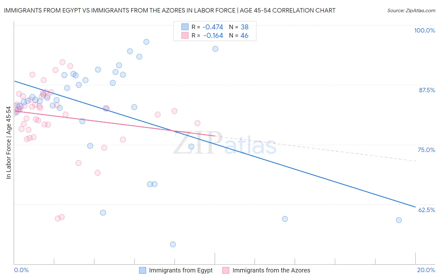 Immigrants from Egypt vs Immigrants from the Azores In Labor Force | Age 45-54