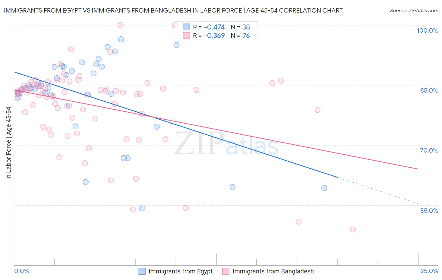 Immigrants from Egypt vs Immigrants from Bangladesh In Labor Force | Age 45-54