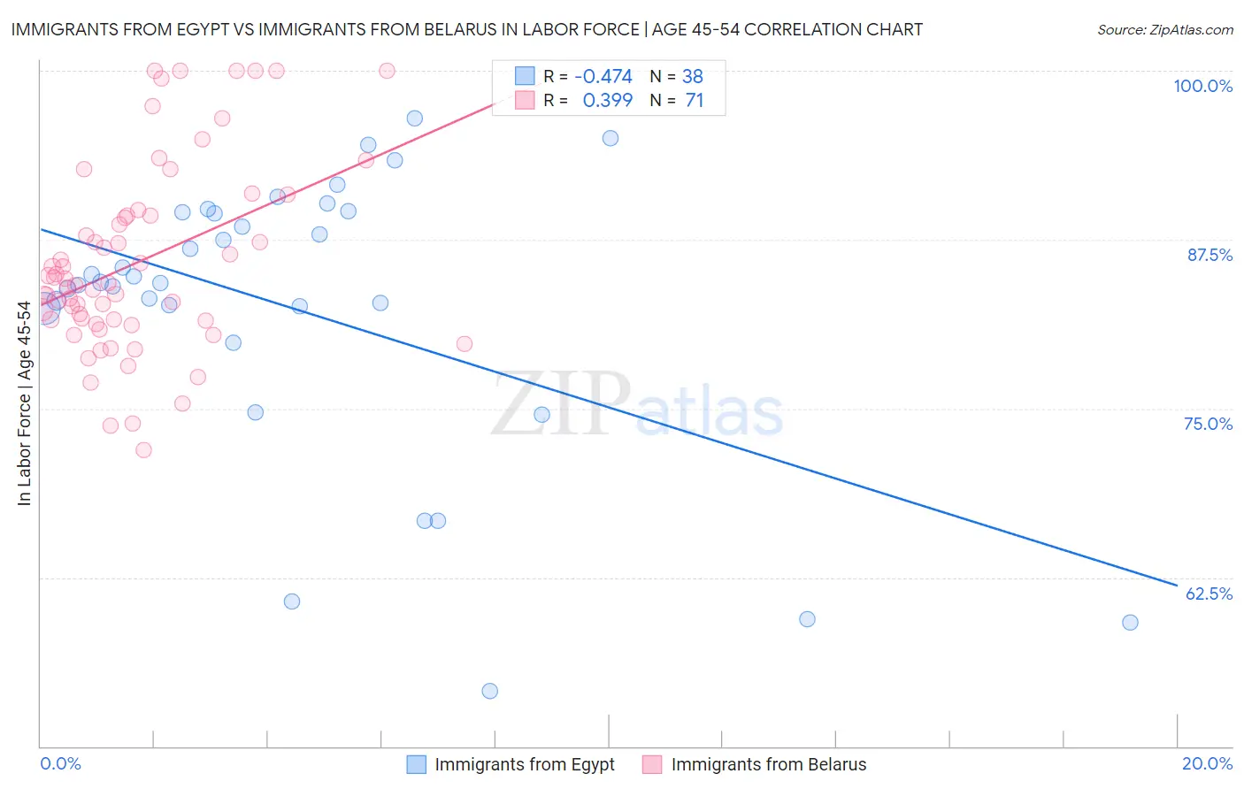 Immigrants from Egypt vs Immigrants from Belarus In Labor Force | Age 45-54