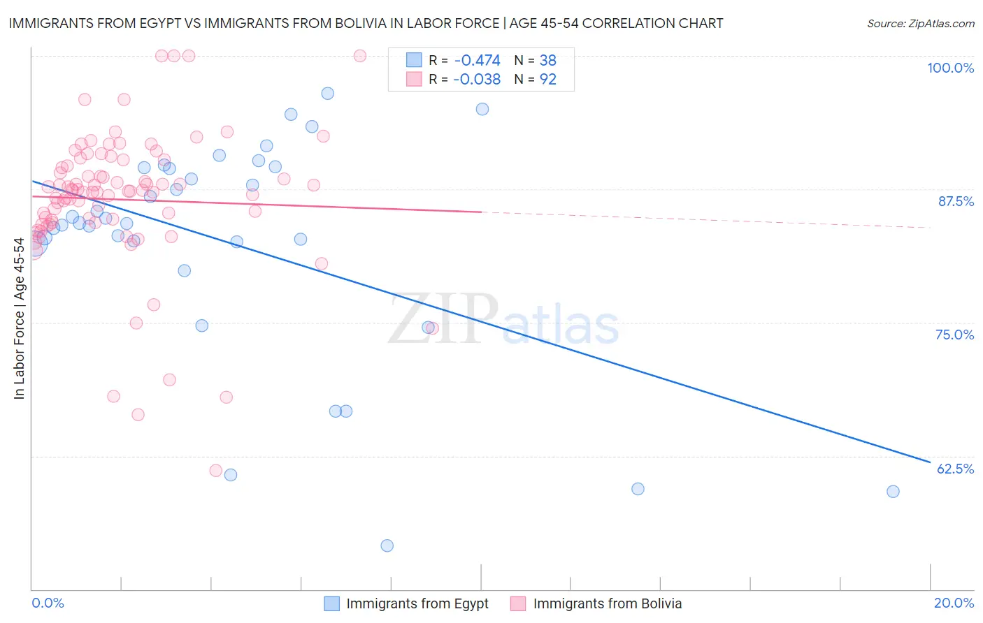 Immigrants from Egypt vs Immigrants from Bolivia In Labor Force | Age 45-54