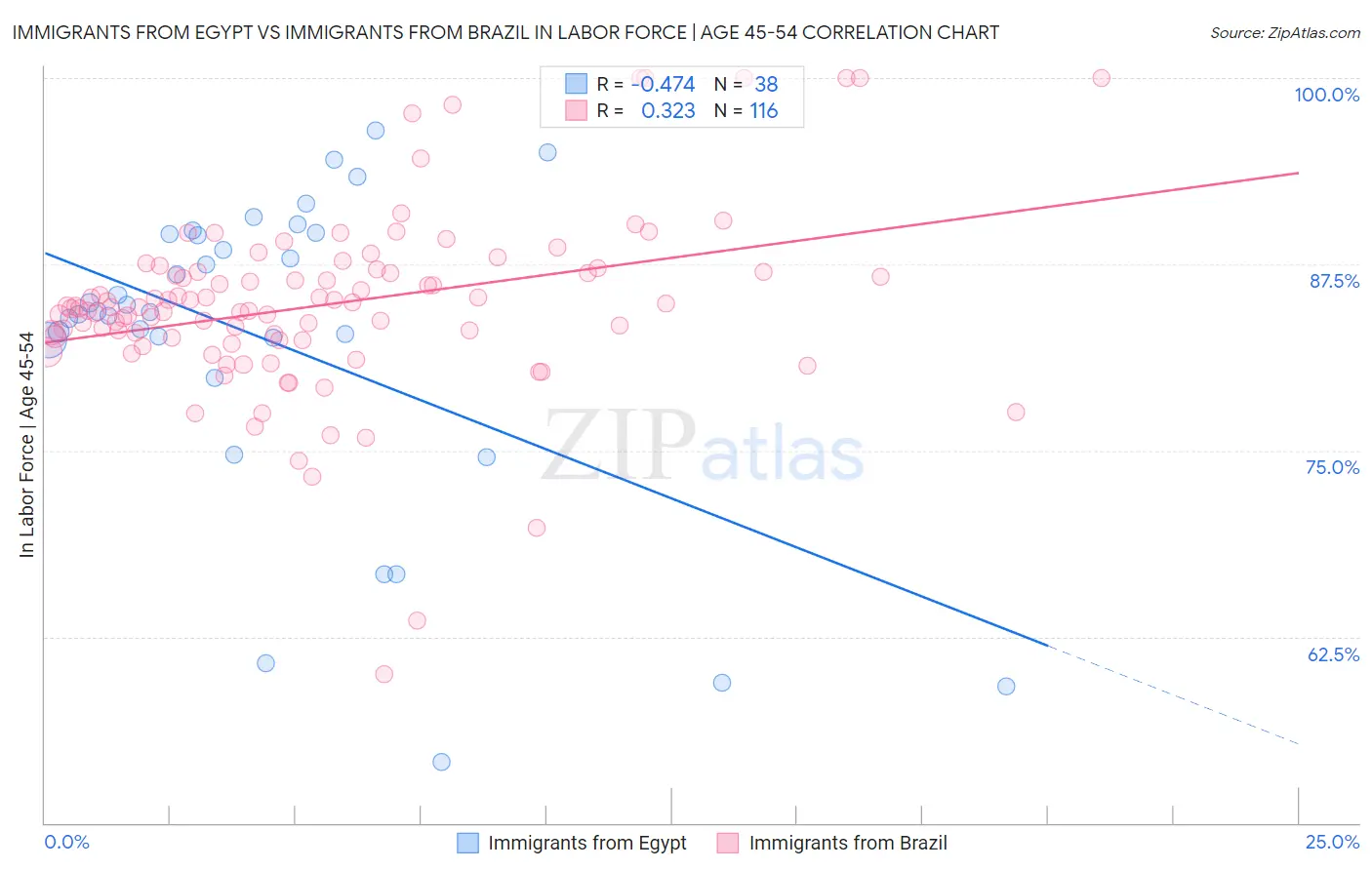 Immigrants from Egypt vs Immigrants from Brazil In Labor Force | Age 45-54