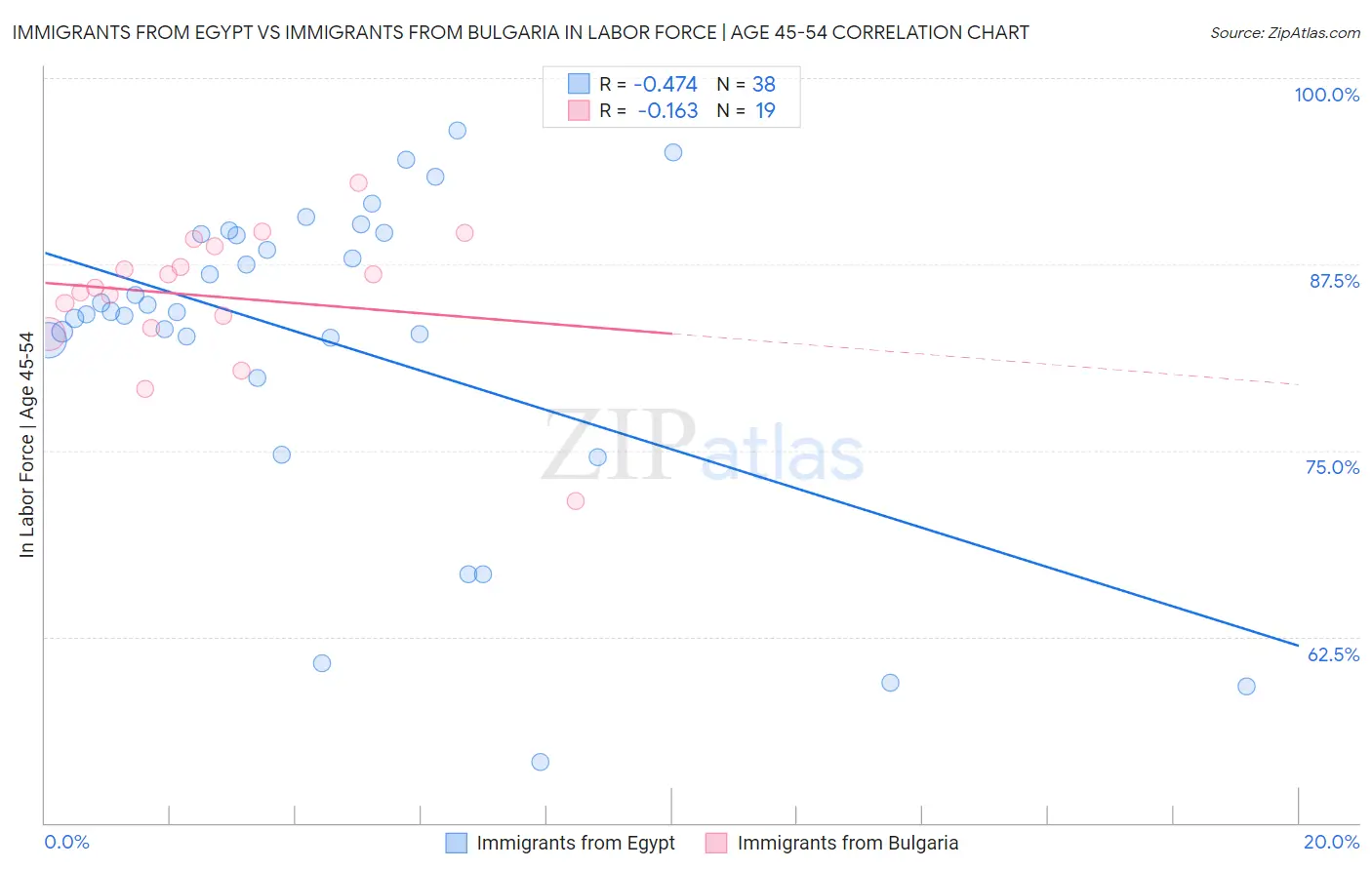 Immigrants from Egypt vs Immigrants from Bulgaria In Labor Force | Age 45-54