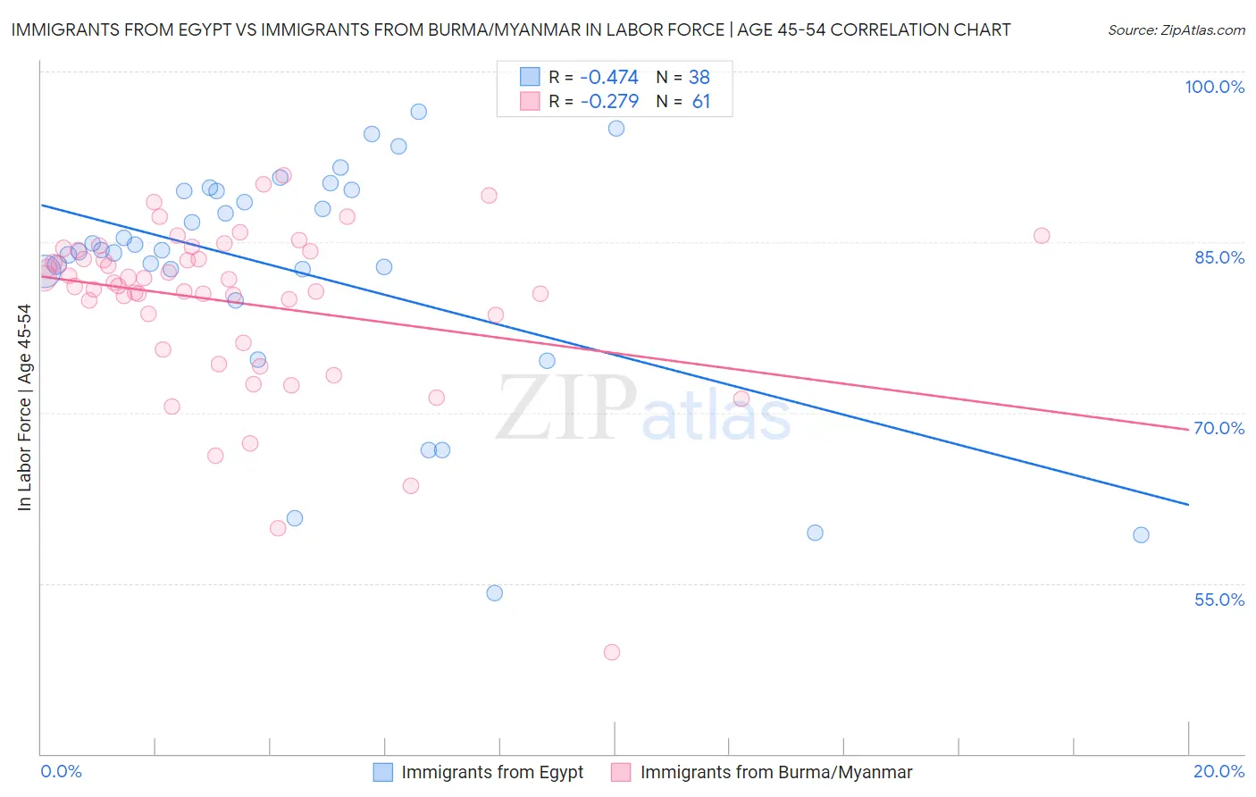 Immigrants from Egypt vs Immigrants from Burma/Myanmar In Labor Force | Age 45-54