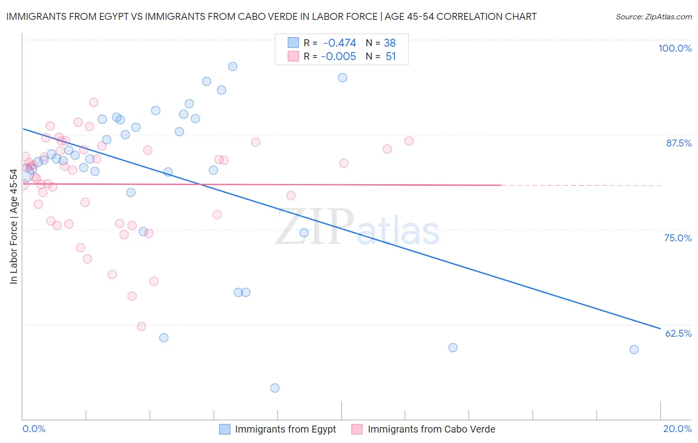 Immigrants from Egypt vs Immigrants from Cabo Verde In Labor Force | Age 45-54