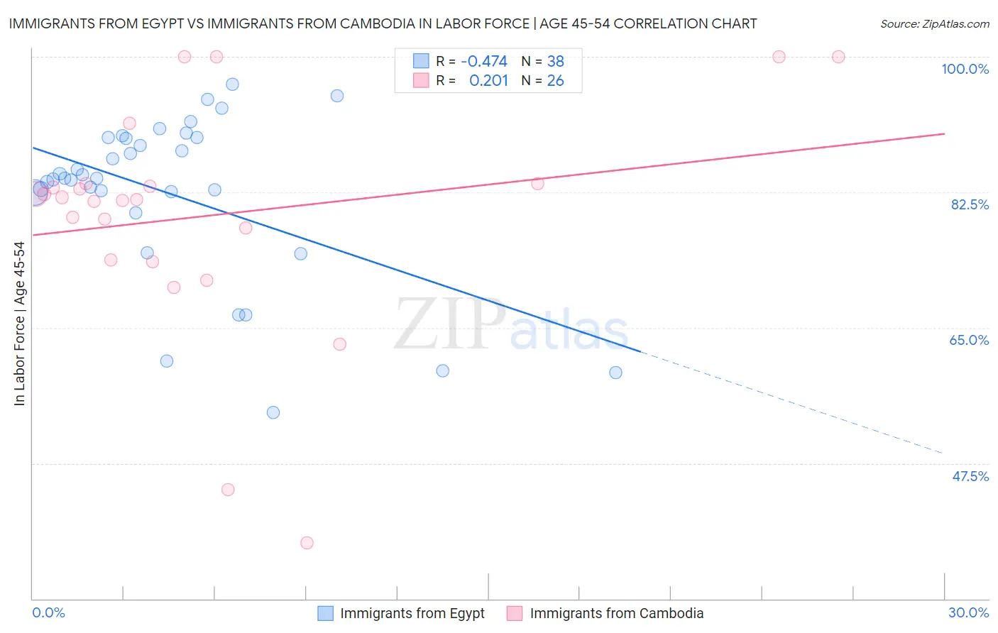 Immigrants from Egypt vs Immigrants from Cambodia In Labor Force | Age 45-54