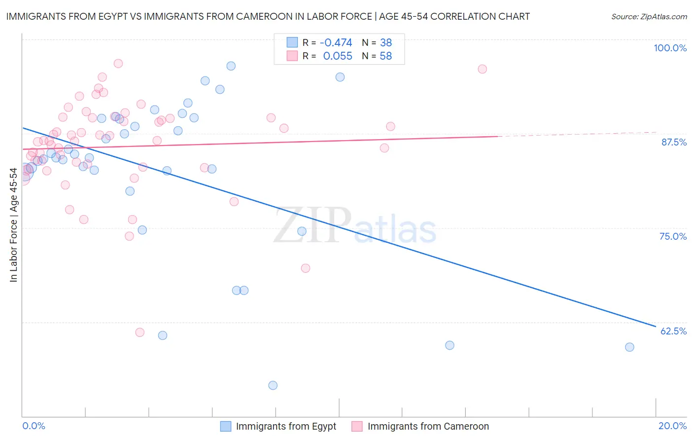 Immigrants from Egypt vs Immigrants from Cameroon In Labor Force | Age 45-54