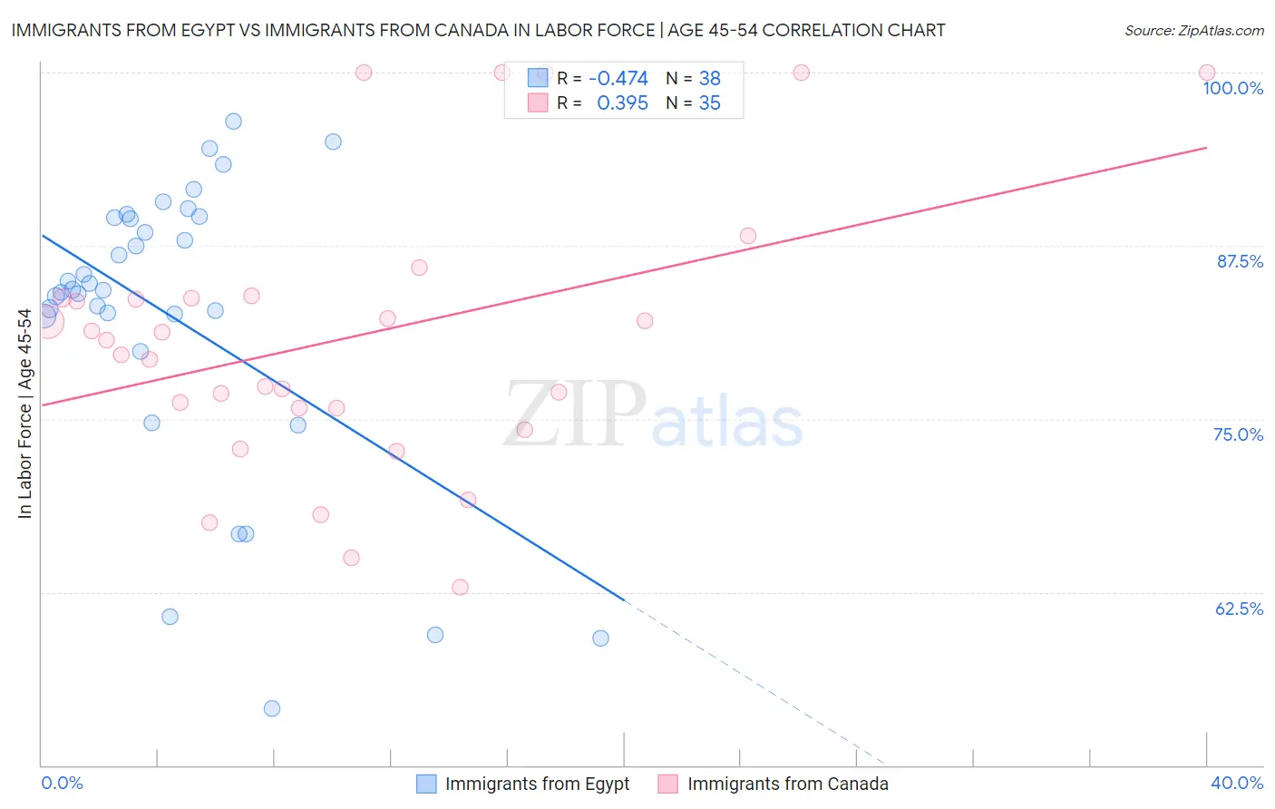 Immigrants from Egypt vs Immigrants from Canada In Labor Force | Age 45-54