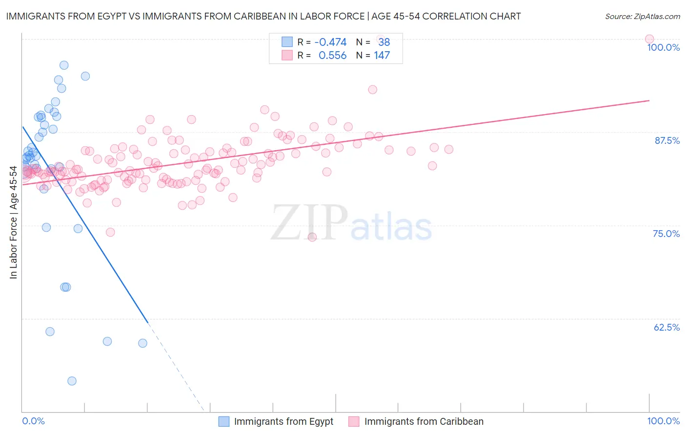 Immigrants from Egypt vs Immigrants from Caribbean In Labor Force | Age 45-54