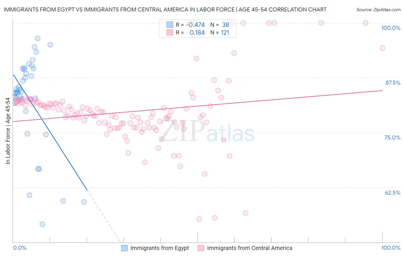 Immigrants from Egypt vs Immigrants from Central America In Labor Force | Age 45-54