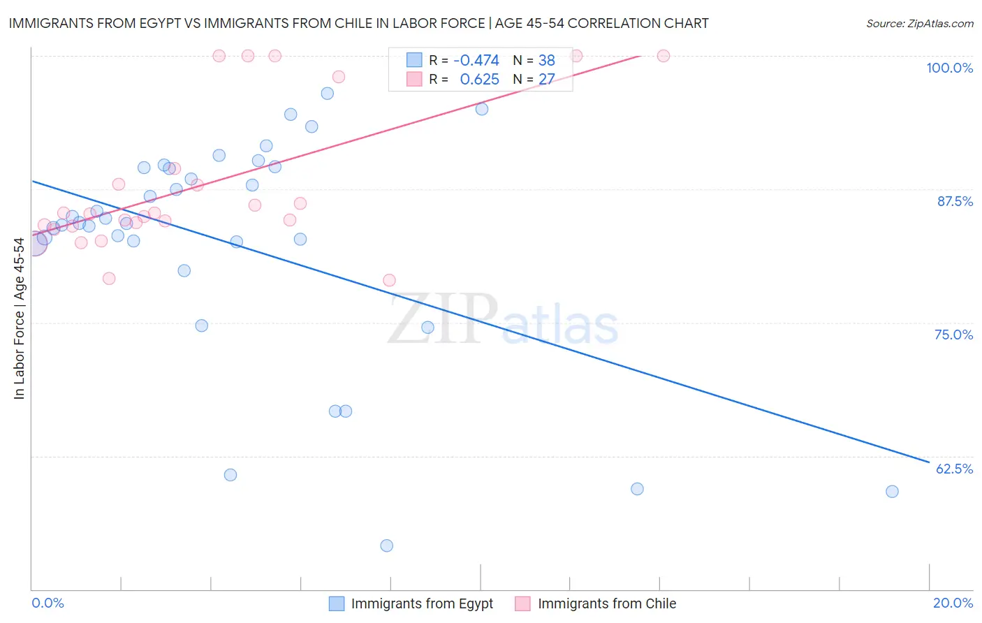 Immigrants from Egypt vs Immigrants from Chile In Labor Force | Age 45-54