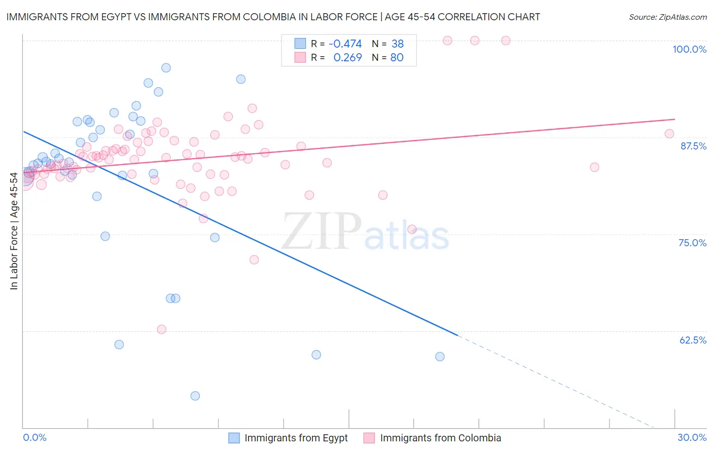 Immigrants from Egypt vs Immigrants from Colombia In Labor Force | Age 45-54