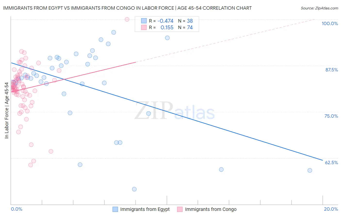 Immigrants from Egypt vs Immigrants from Congo In Labor Force | Age 45-54