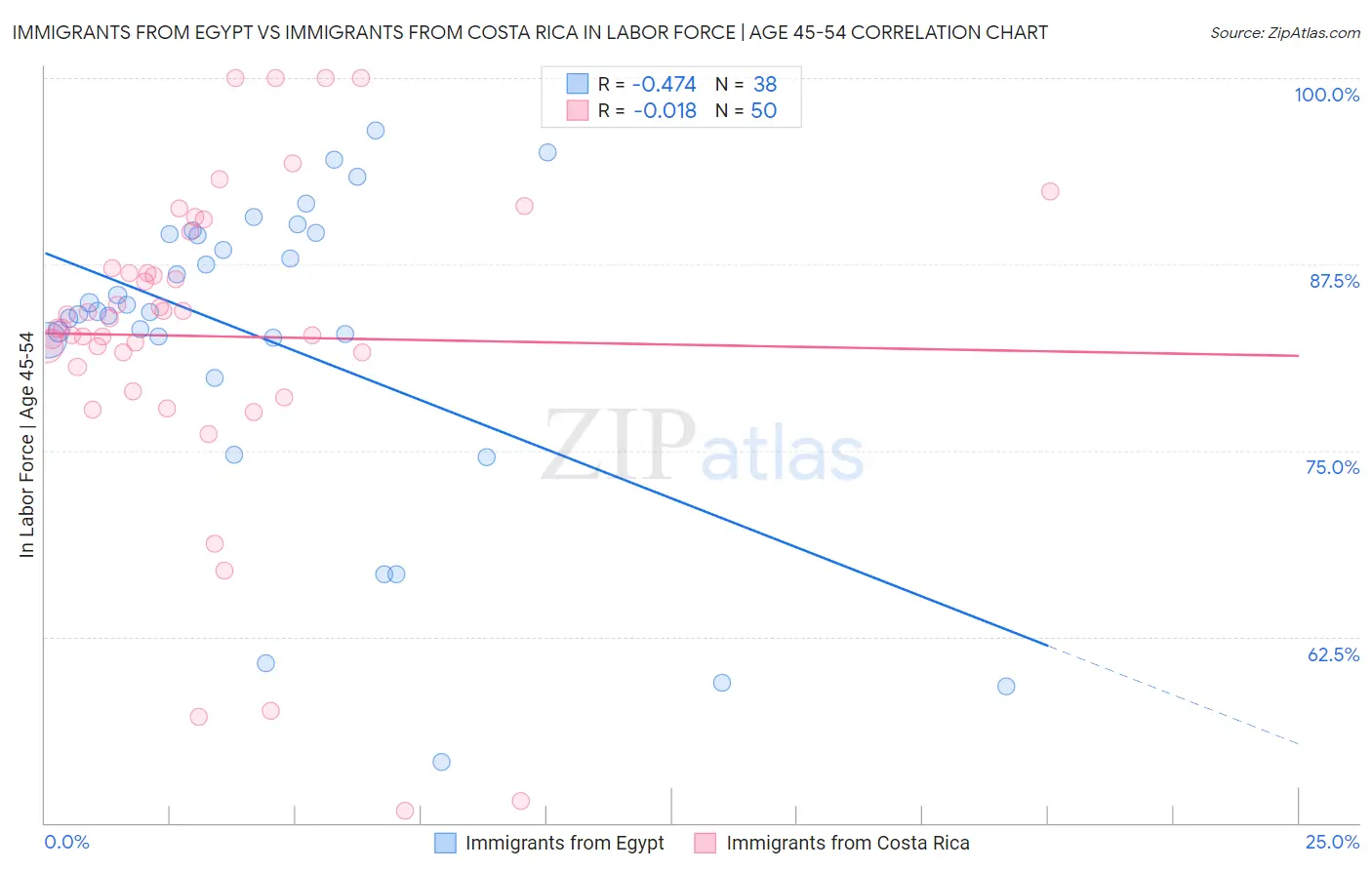 Immigrants from Egypt vs Immigrants from Costa Rica In Labor Force | Age 45-54