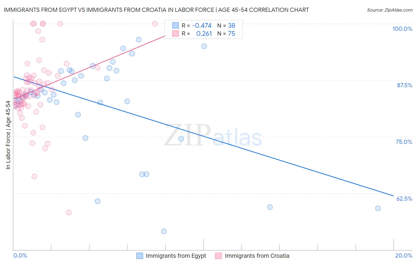 Immigrants from Egypt vs Immigrants from Croatia In Labor Force | Age 45-54