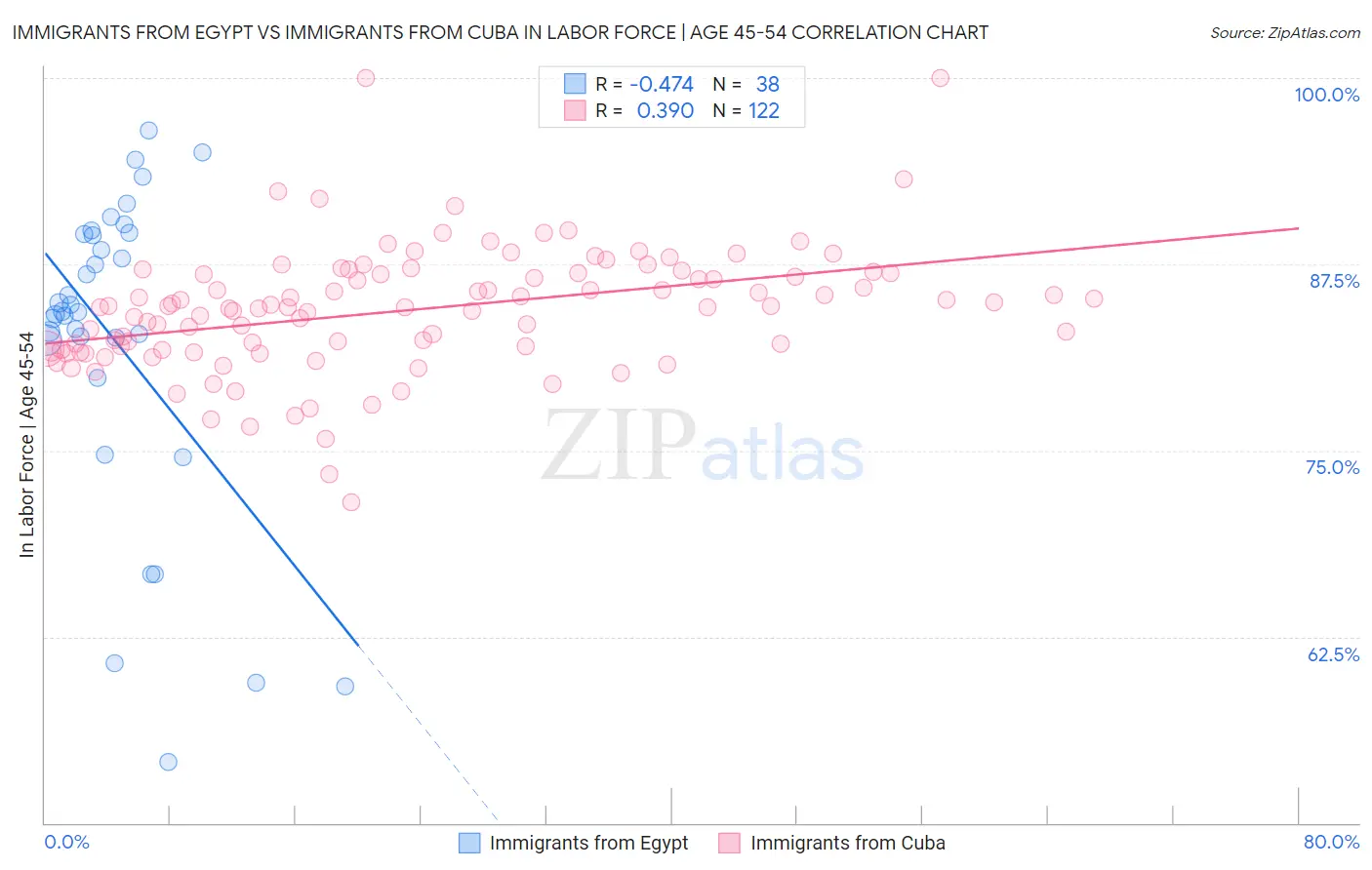 Immigrants from Egypt vs Immigrants from Cuba In Labor Force | Age 45-54
