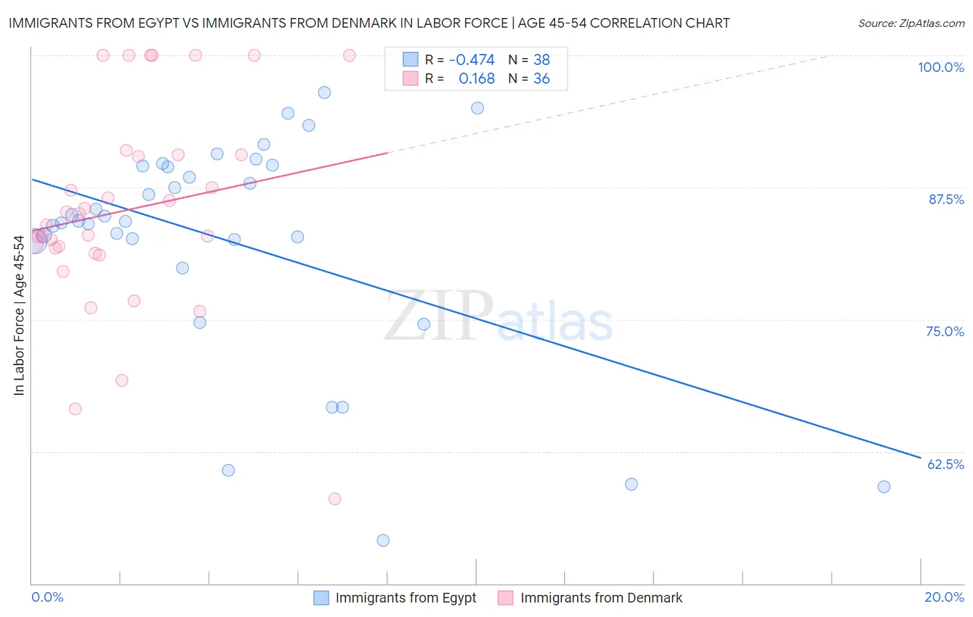 Immigrants from Egypt vs Immigrants from Denmark In Labor Force | Age 45-54