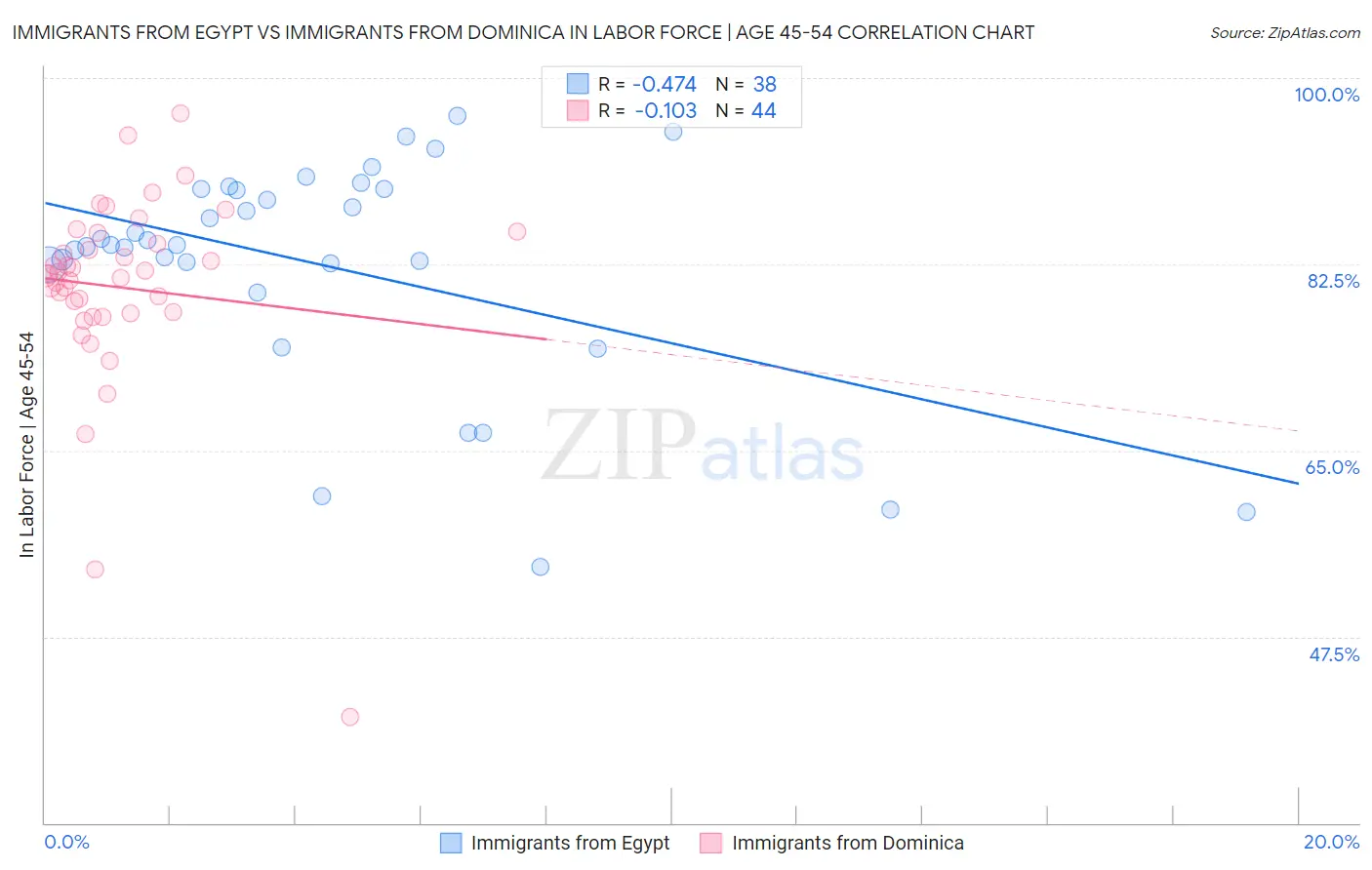 Immigrants from Egypt vs Immigrants from Dominica In Labor Force | Age 45-54
