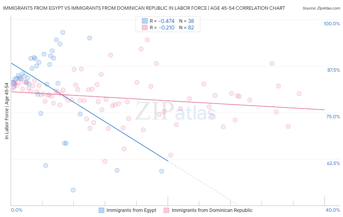Immigrants from Egypt vs Immigrants from Dominican Republic In Labor Force | Age 45-54