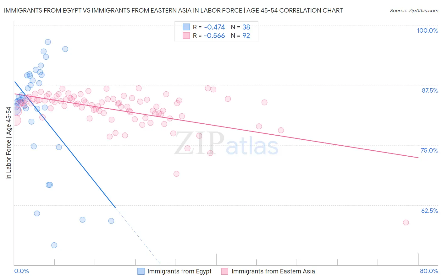 Immigrants from Egypt vs Immigrants from Eastern Asia In Labor Force | Age 45-54