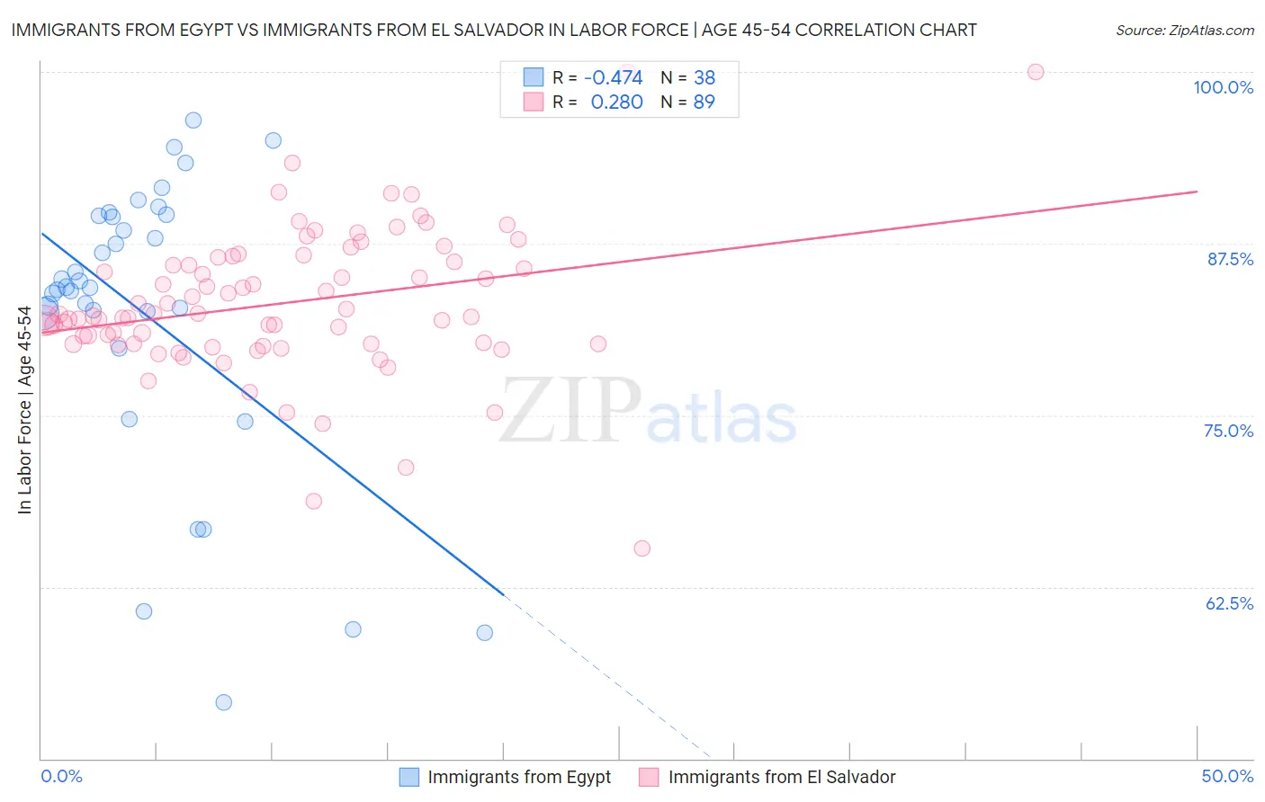 Immigrants from Egypt vs Immigrants from El Salvador In Labor Force | Age 45-54