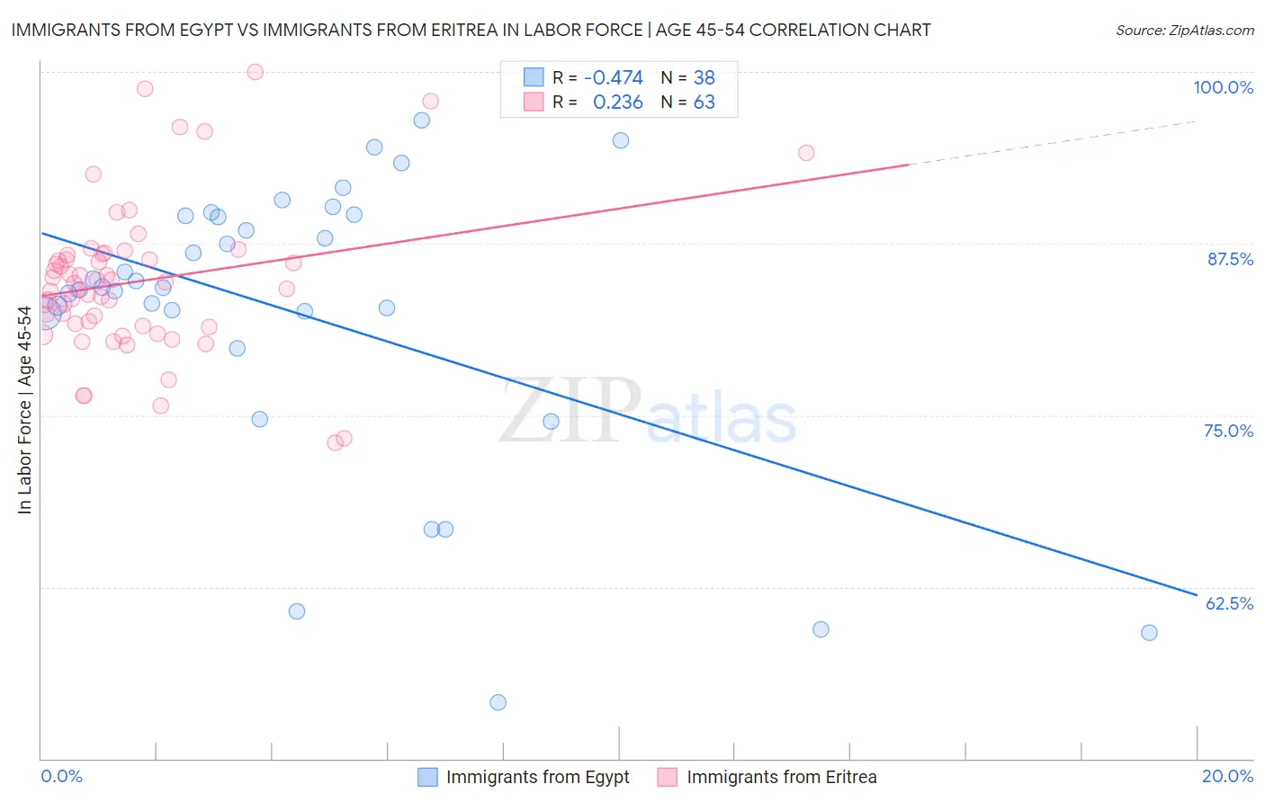 Immigrants from Egypt vs Immigrants from Eritrea In Labor Force | Age 45-54