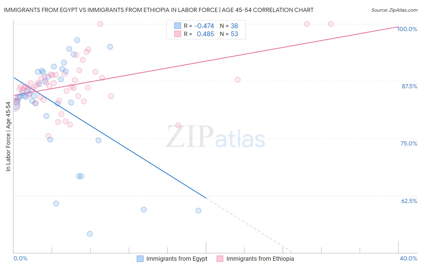 Immigrants from Egypt vs Immigrants from Ethiopia In Labor Force | Age 45-54