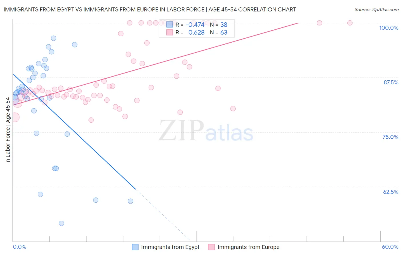 Immigrants from Egypt vs Immigrants from Europe In Labor Force | Age 45-54