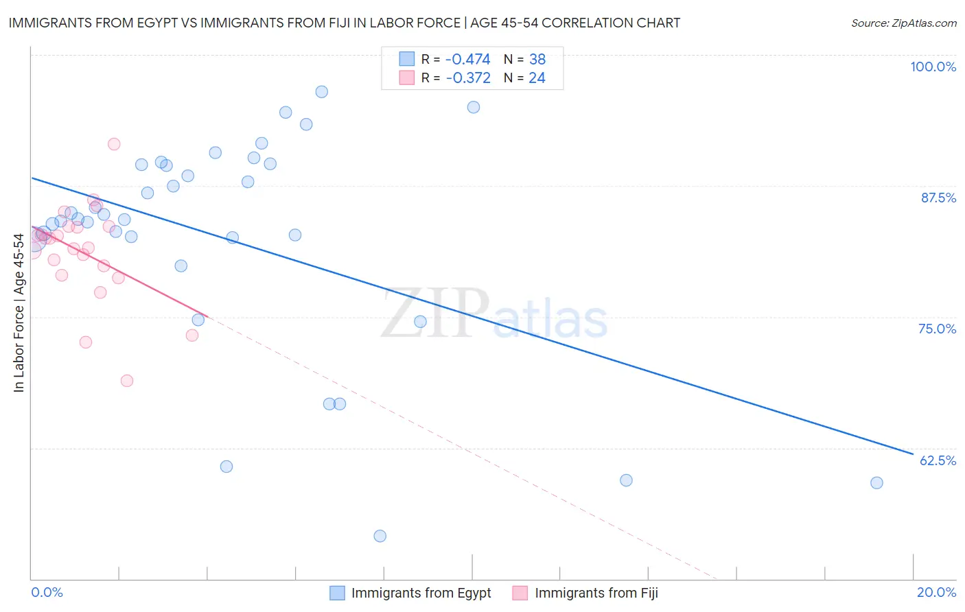 Immigrants from Egypt vs Immigrants from Fiji In Labor Force | Age 45-54