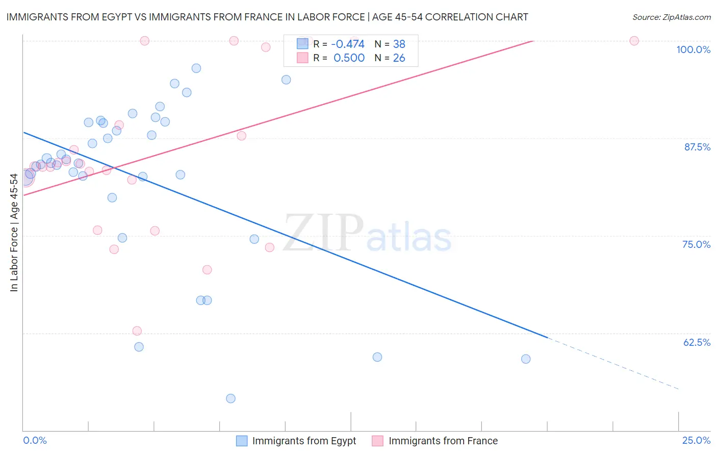 Immigrants from Egypt vs Immigrants from France In Labor Force | Age 45-54