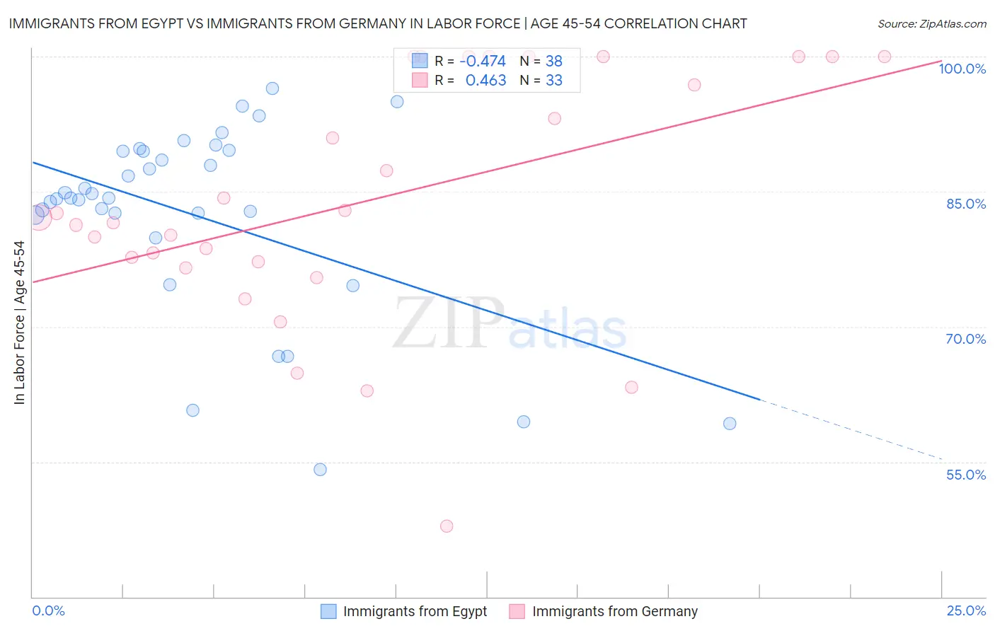 Immigrants from Egypt vs Immigrants from Germany In Labor Force | Age 45-54