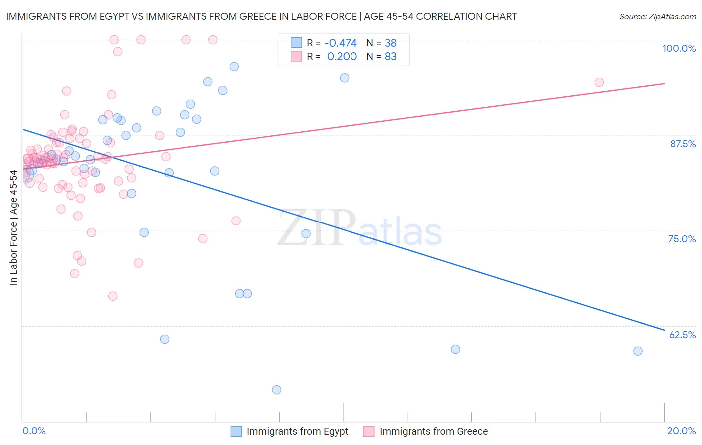 Immigrants from Egypt vs Immigrants from Greece In Labor Force | Age 45-54