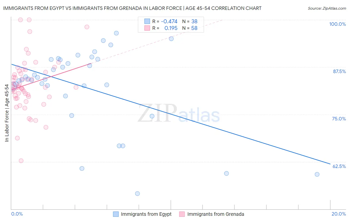 Immigrants from Egypt vs Immigrants from Grenada In Labor Force | Age 45-54