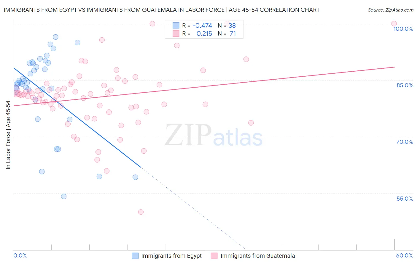 Immigrants from Egypt vs Immigrants from Guatemala In Labor Force | Age 45-54