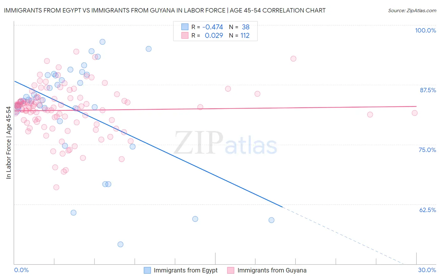 Immigrants from Egypt vs Immigrants from Guyana In Labor Force | Age 45-54