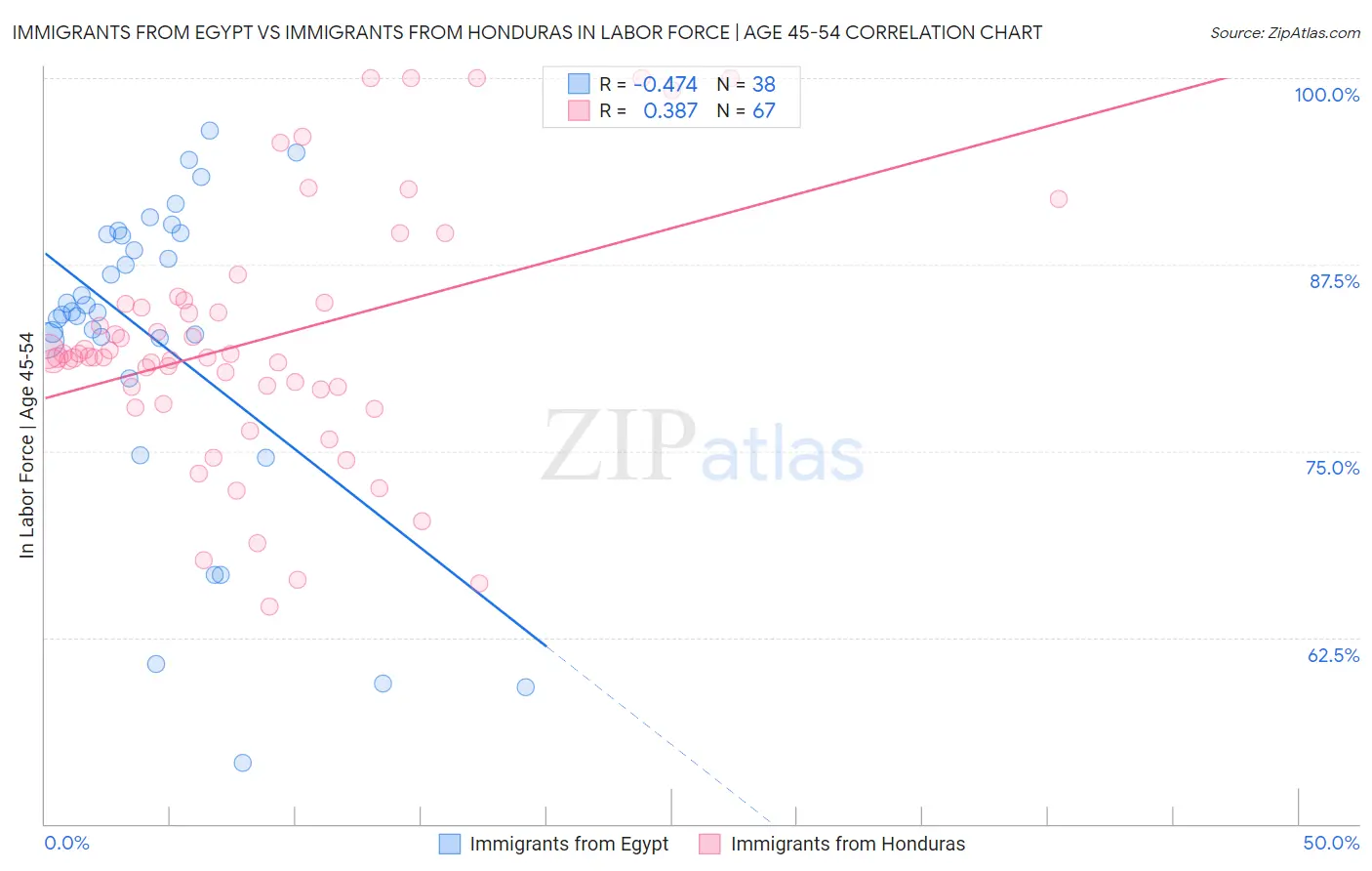 Immigrants from Egypt vs Immigrants from Honduras In Labor Force | Age 45-54
