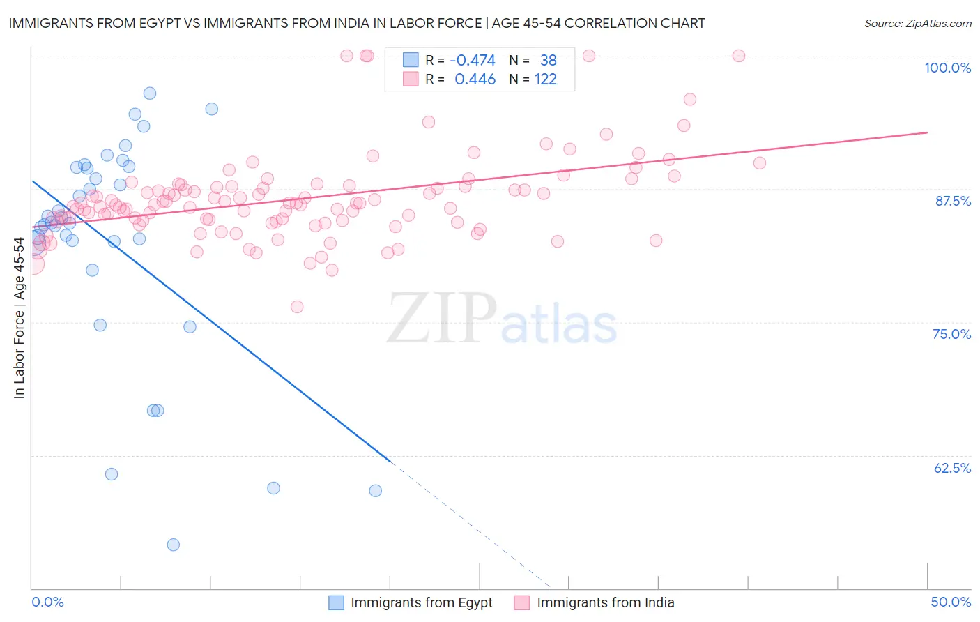 Immigrants from Egypt vs Immigrants from India In Labor Force | Age 45-54