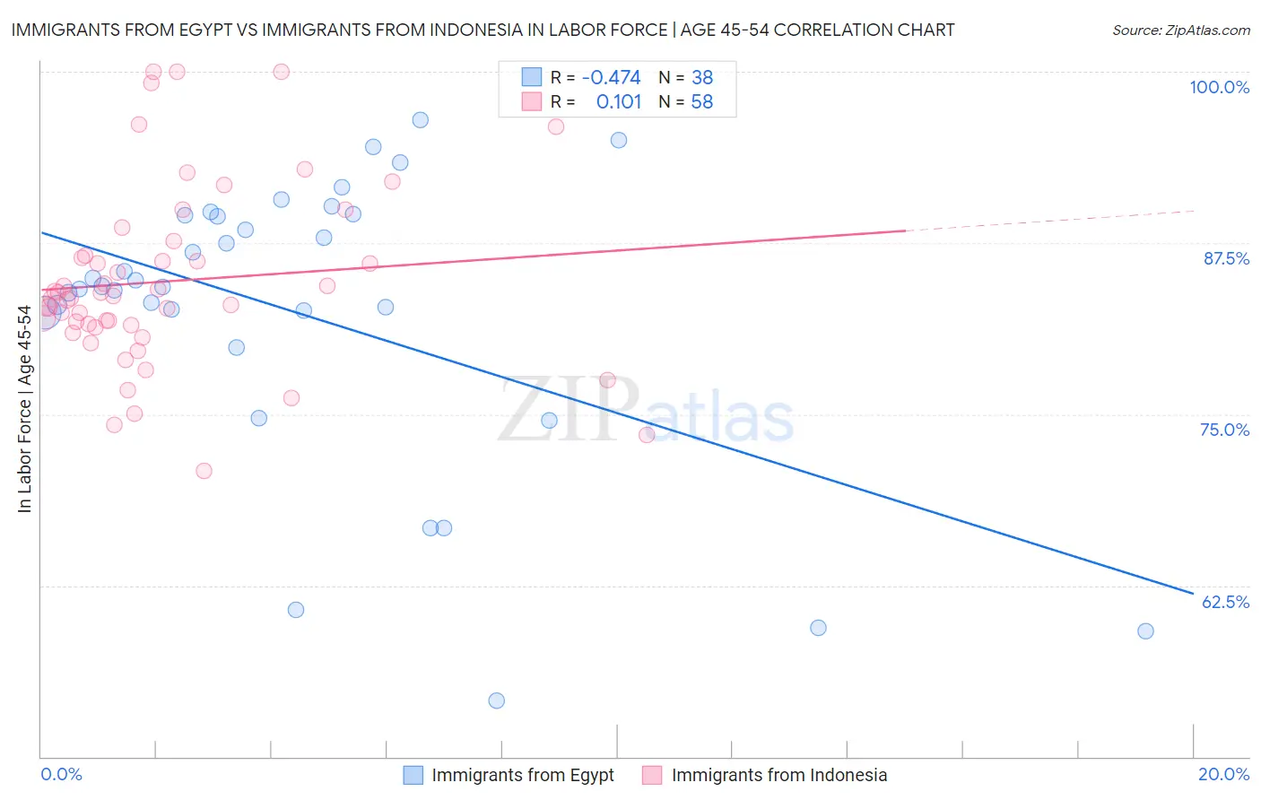 Immigrants from Egypt vs Immigrants from Indonesia In Labor Force | Age 45-54