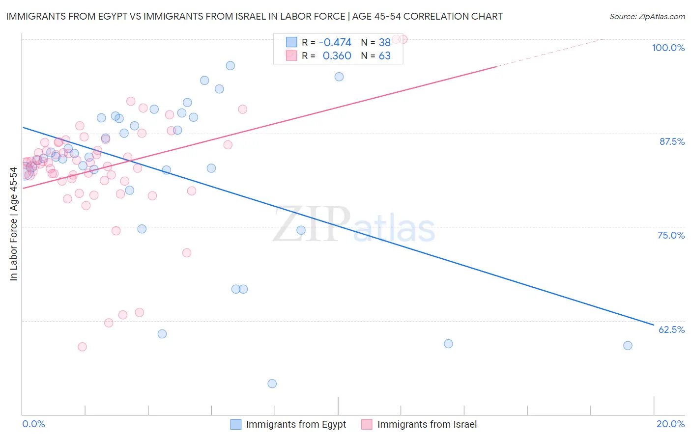 Immigrants from Egypt vs Immigrants from Israel In Labor Force | Age 45-54