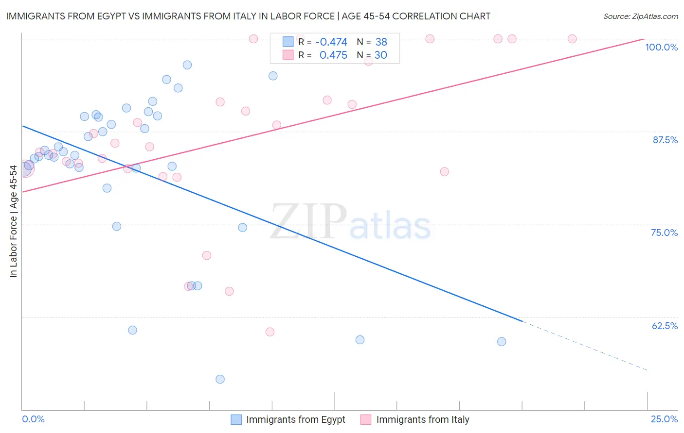 Immigrants from Egypt vs Immigrants from Italy In Labor Force | Age 45-54