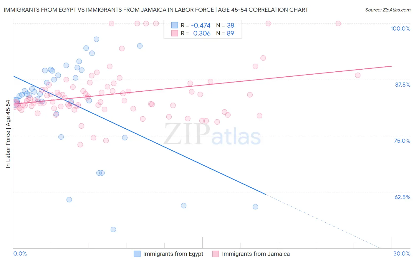 Immigrants from Egypt vs Immigrants from Jamaica In Labor Force | Age 45-54
