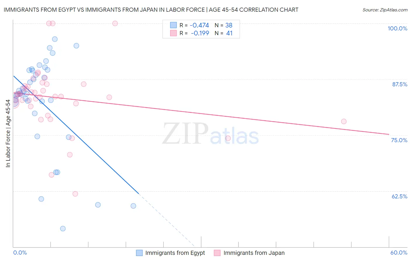 Immigrants from Egypt vs Immigrants from Japan In Labor Force | Age 45-54