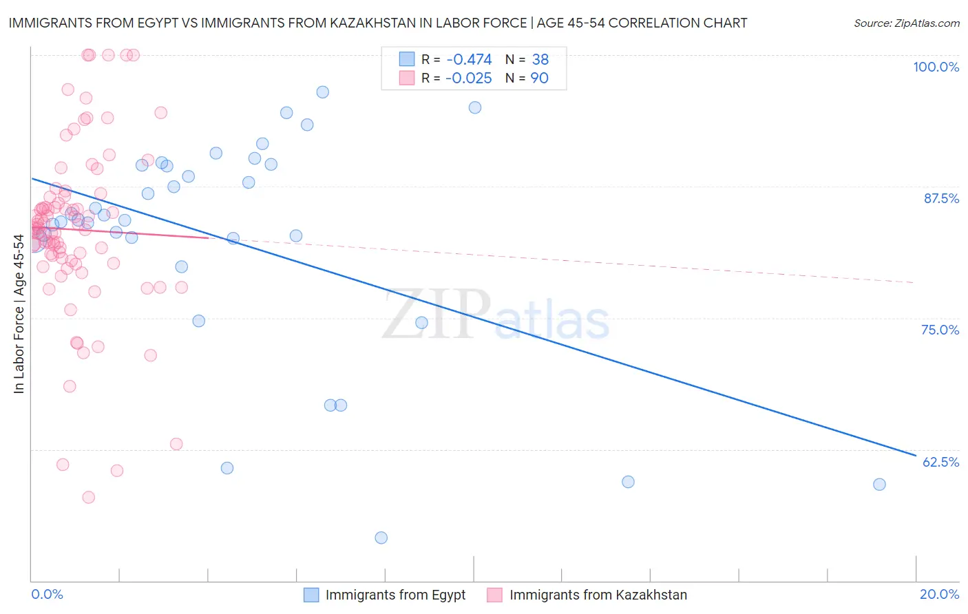 Immigrants from Egypt vs Immigrants from Kazakhstan In Labor Force | Age 45-54