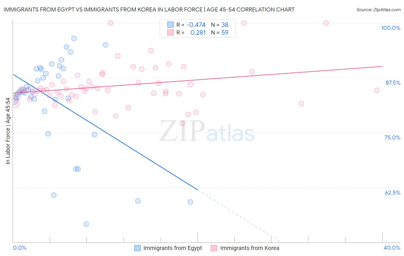 Immigrants from Egypt vs Immigrants from Korea In Labor Force | Age 45-54