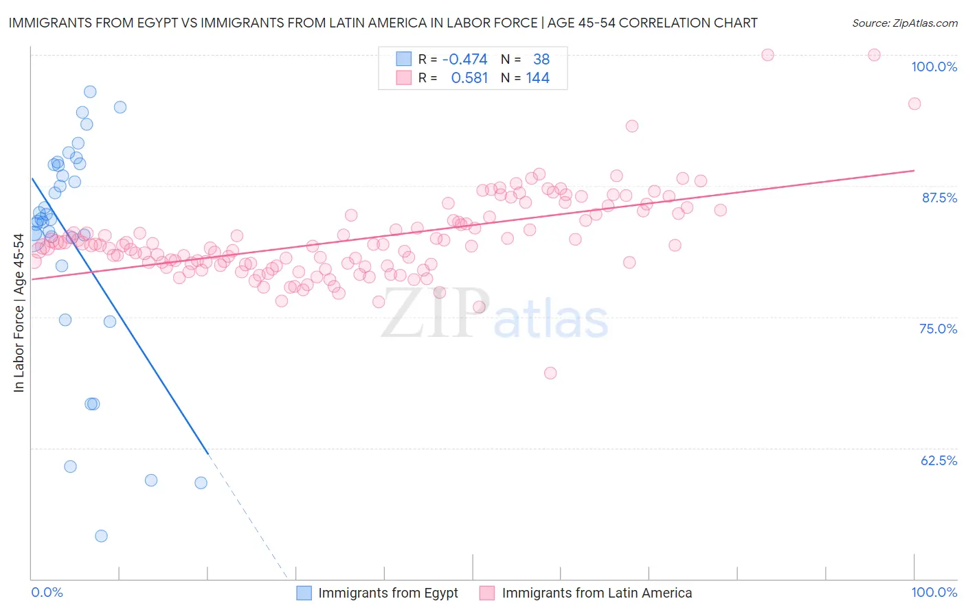 Immigrants from Egypt vs Immigrants from Latin America In Labor Force | Age 45-54