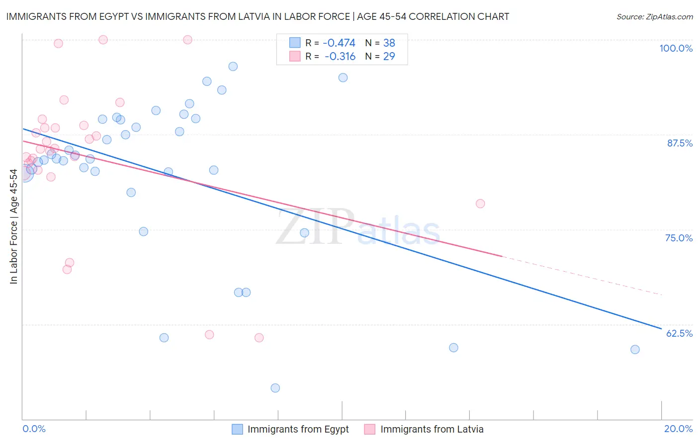 Immigrants from Egypt vs Immigrants from Latvia In Labor Force | Age 45-54