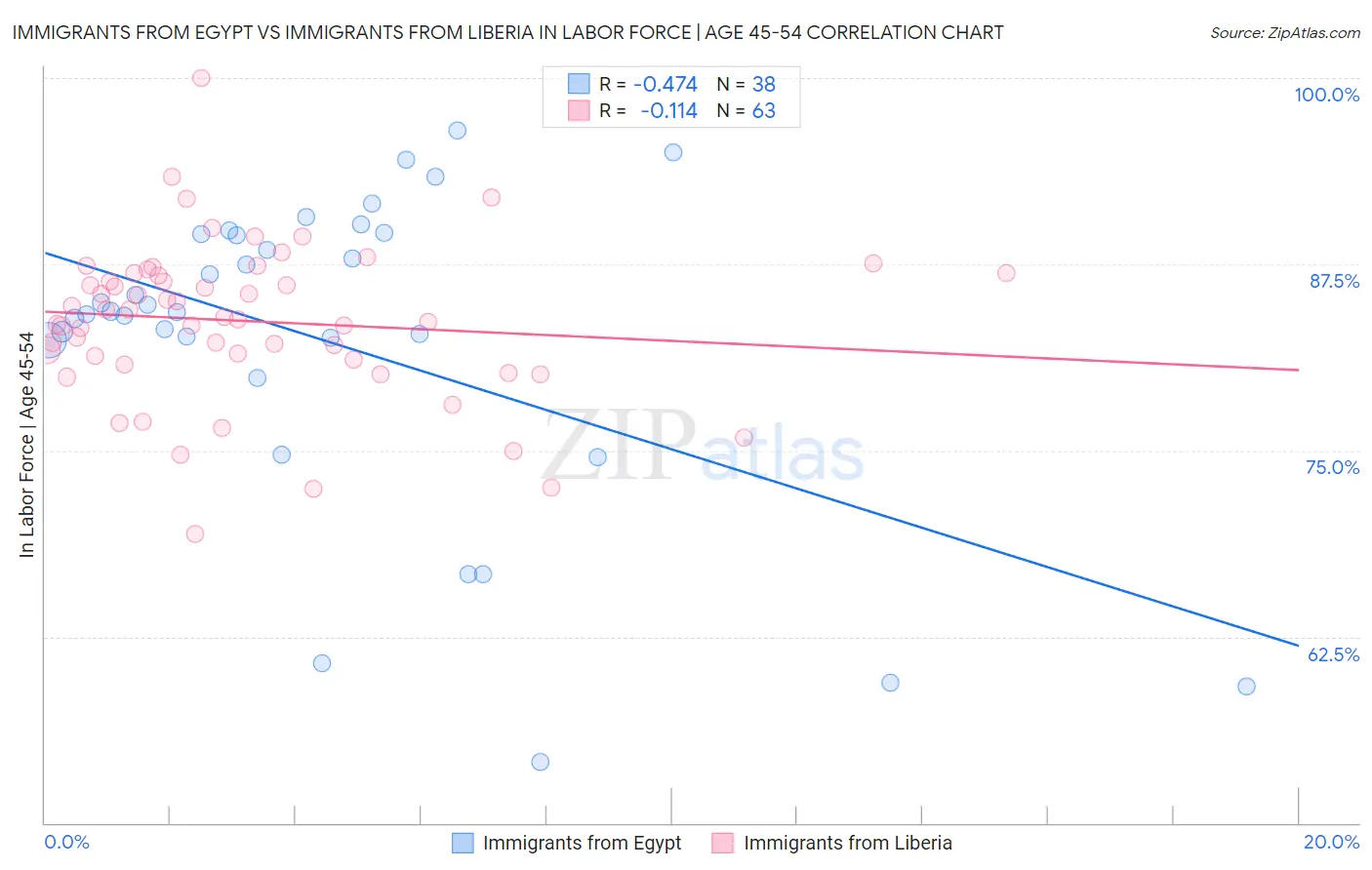 Immigrants from Egypt vs Immigrants from Liberia In Labor Force | Age 45-54
