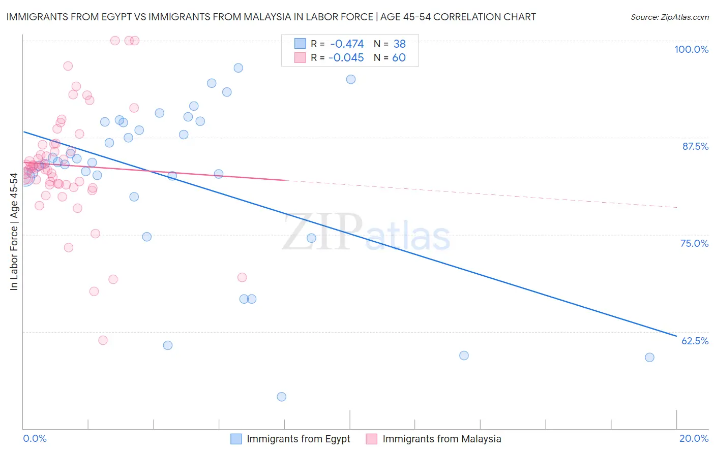 Immigrants from Egypt vs Immigrants from Malaysia In Labor Force | Age 45-54