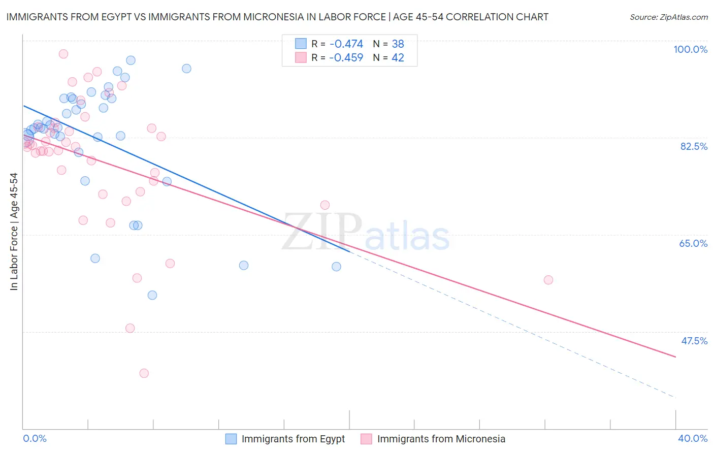 Immigrants from Egypt vs Immigrants from Micronesia In Labor Force | Age 45-54