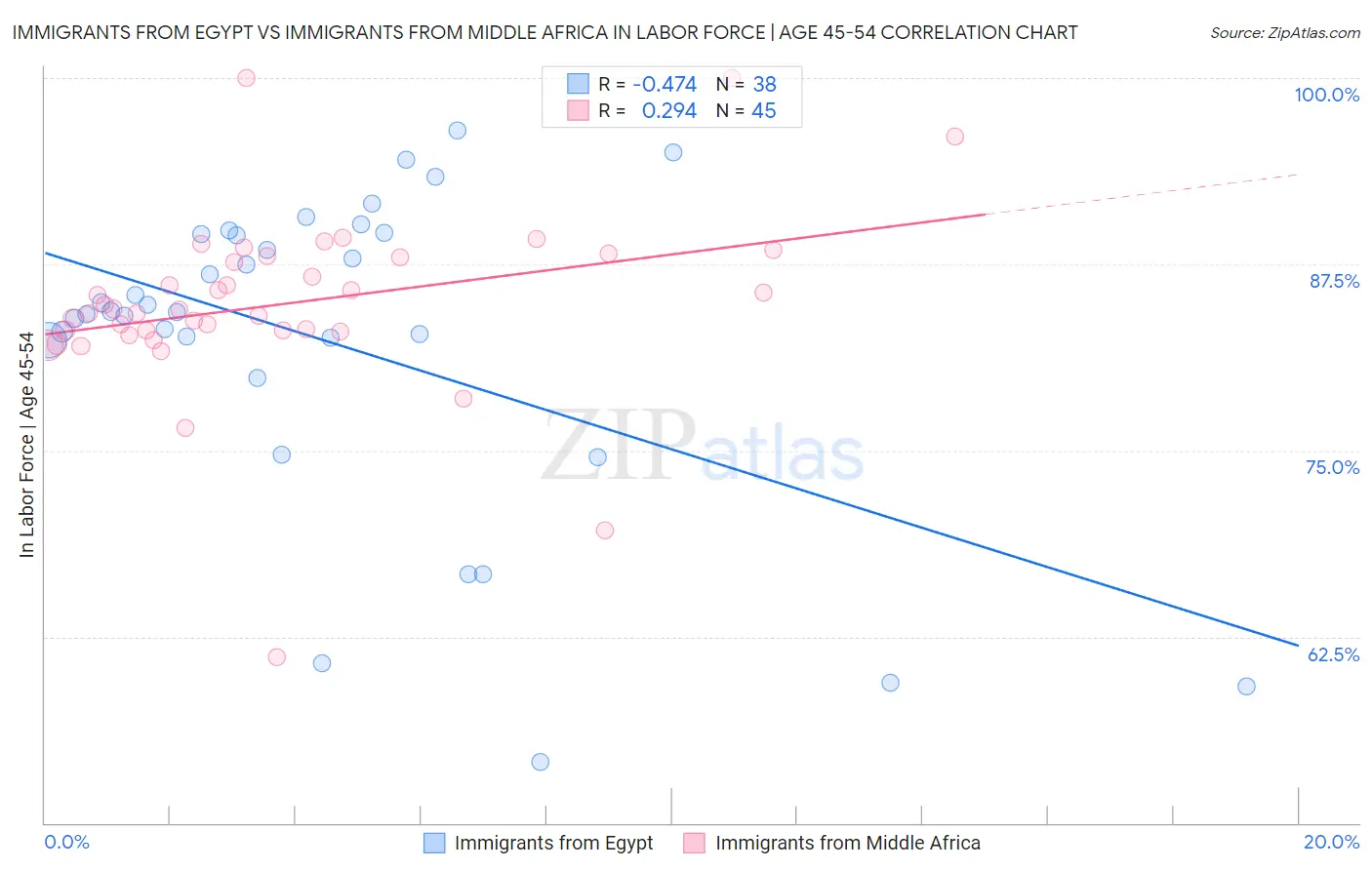 Immigrants from Egypt vs Immigrants from Middle Africa In Labor Force | Age 45-54
